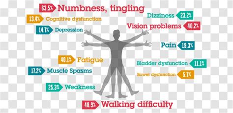 Multiple Sclerosis Signs And Symptoms Medical Sign Disease Health