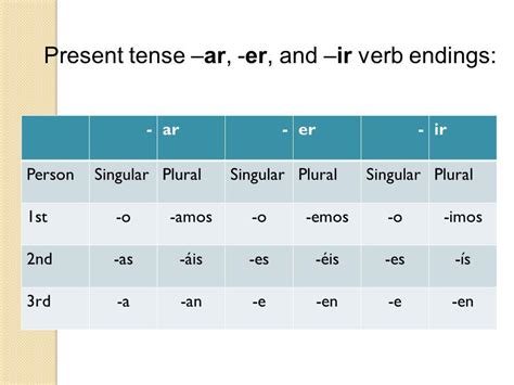 Spanish Conjugation Table Ar Er Ir Verbs Awesome Home
