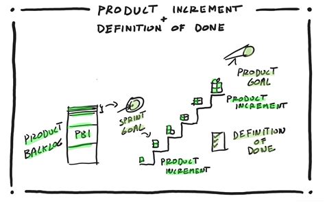 Product Increment and the Definition of Done in a Nutshell – Kaizenko