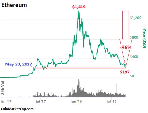Crypto-Mania Collapse Update: $638 Billion Gone | Wolf Street