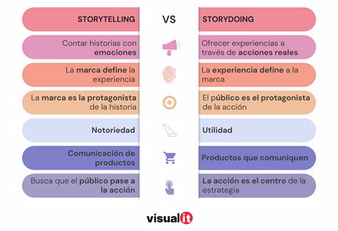 Del Storytelling Al Storydoing Lleva Tu Marketing De Contenidos Al