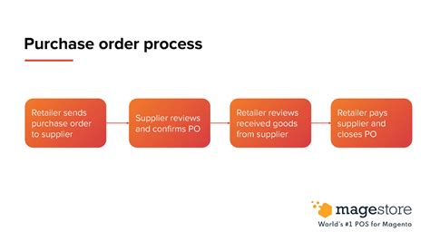 Retailer's Guide to Purchase Order | Retail Operation | Magestore POS