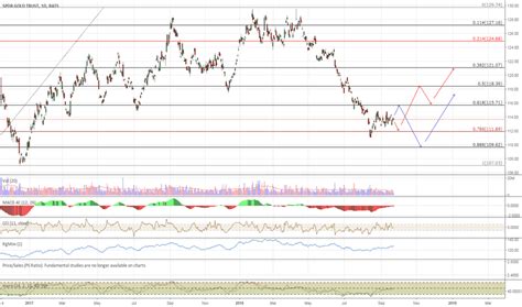 GLD Stock Price and Chart ? TradingView