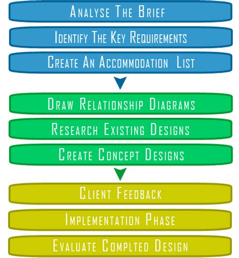 Interior Design Process Steps