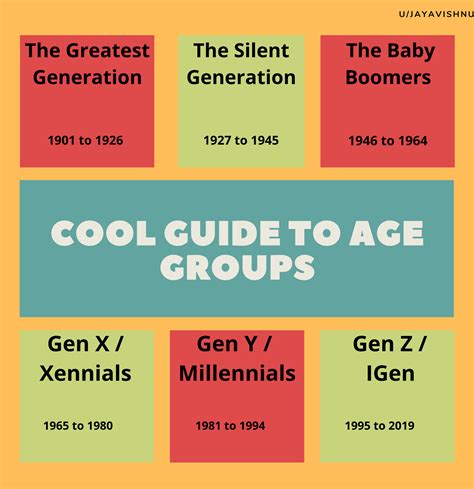 Cool Guide To Different Age Groups Oc Coolguides