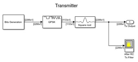 Qpsk Transmitter And Receiver In Simulink Matlab And Simulink