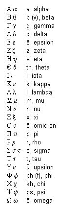 It is derived from the earlier phoenician alphabet, and was the first alphabetic script in history to have distinct letters for vowels as well as consonants. The Greek Alphabet