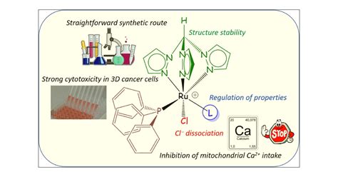 ruthenium ii tris pyrazolylmethane complexes inhibit cancer cell growth by disrupting