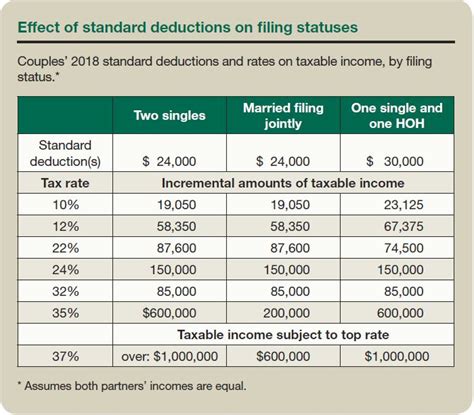 The Marriage Tax Penalty Post Tcja