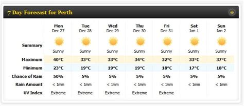 It looks to reach a warm 84 degrees. Guide to Australia's Newspapers and National Weather Forecasts