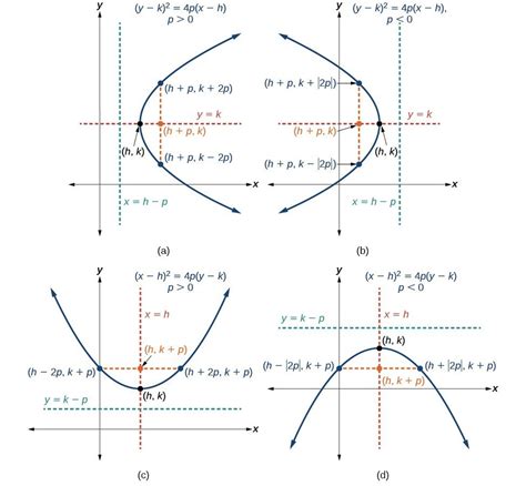 Graphing Parabolas With Vertices Not At The Origin College Algebra