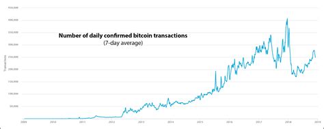 The number of bitcoins processed on a single day reached its highest value at the beginning of 2021, as more people displayed interest in the cryptocurrency. Cryptocurrency stats & trends (December 5, 2018): search ...
