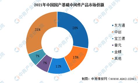 2022年中国中间件行业市场规模预测及竞争格局分析（图）