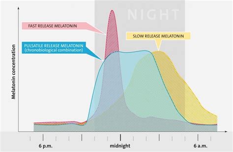 Melatonin No Longer Just For Sleep