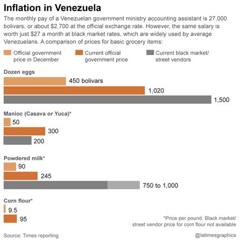That is why the time is sent ahead one hour in the spring for venezuela, and falls back one hour in the fall for venezuela. It costs $150 to buy a dozen eggs in Venezuela right now ...