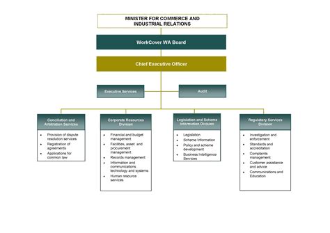 Workcover Organisational Chart Workcover Wa