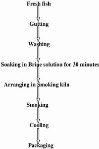 Flow Chart For Smoking Using Traditional Smoking Kiln Download