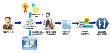 Top 10 Benefits Of Field Service Management Software