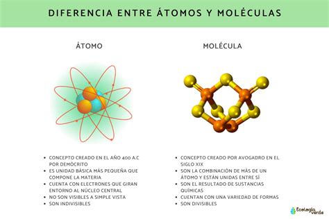 Diferencia Entre átomo Y Molécula