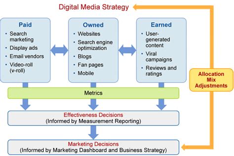 Digital marketing models to provide useful frameworks for digital audits, planning and strategy. 5 Key Components of Digital Marketing and How to Utilize ...