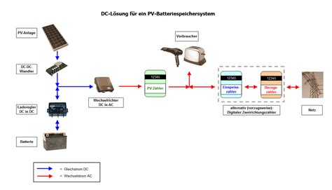 Anschluß einer Batterie an eine PV-Anlage: AC-seitig und DC-seitig