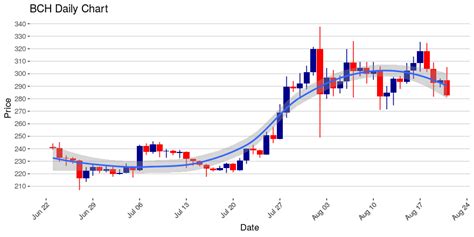 Also bitcoin price on a weekly basis increased by %. Bitcoin Cash (BCH) Up $2.92 On 4 Hour Chart, Started Today ...