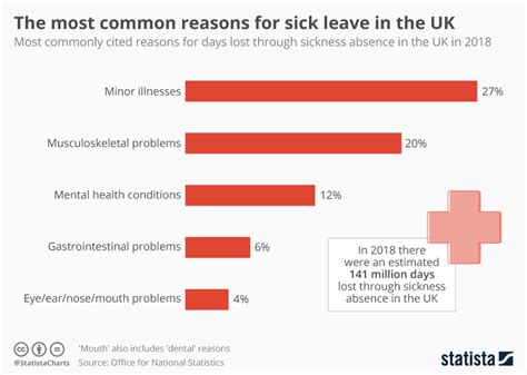 chart the most common reasons for sick leave in the uk statista