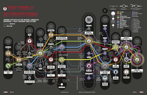 But i have made the list the way i think people should see it. The Marvel Cinematic Universe Timeline Infographic