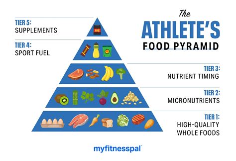 The Athletes Food Pyramid Sports Nutrition Myfitnesspal