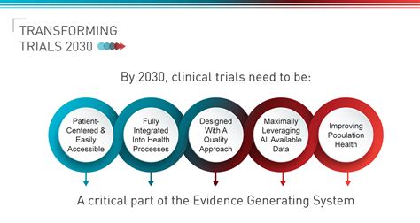 Transforming Trials 2030 Ctti