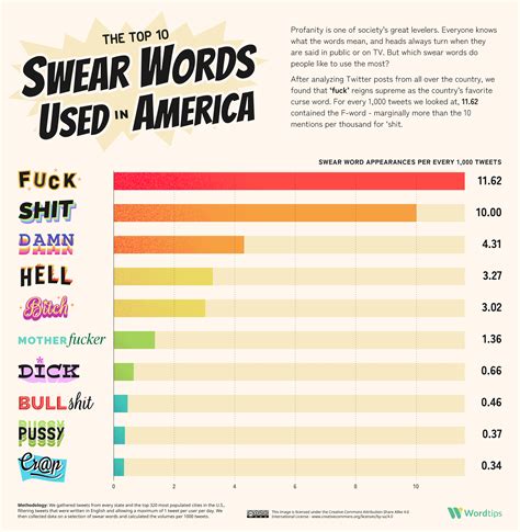 The United States Of Cussing Every Us States Favorite Swear Word