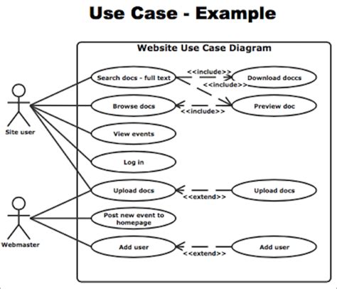 Hertogin Tweedehands Langs What Is Use Case Diagram In Software Engineering Getuigenis