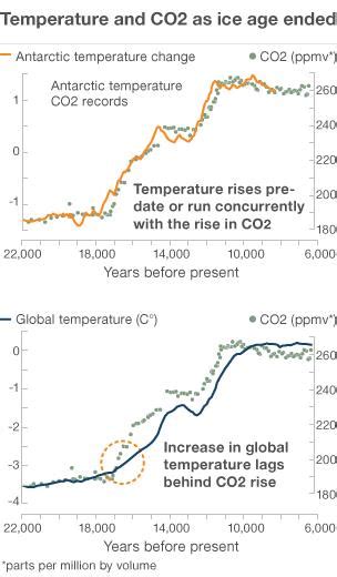 Co2 Drove End To Last Ice Age Bbc News