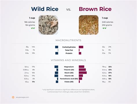 nutrition comparison wild rice vs brown rice