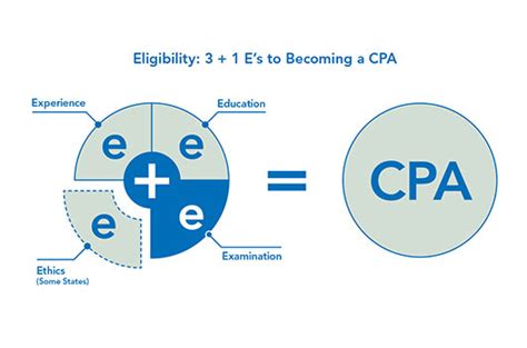 There are numerous excellent factors to become a cpa, or else called a certified public accountant. State and Territory CPA Licensing Requirements Images - Frompo