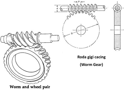 Machining Jenis Jenis Roda Gigi Gears Type