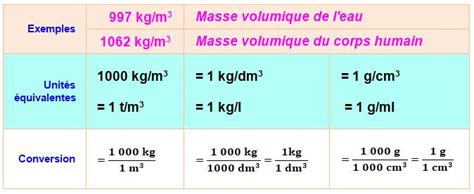 Calculette de conversion des unités énergétiques, conversion litre tonne pétrole