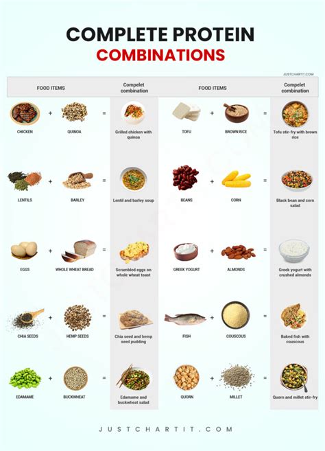 Complete Protein Combinations Chart Ideal Combinations And Comparison