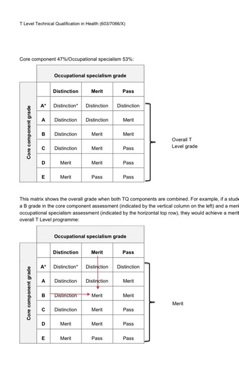 Petition · Challenge the NCFE T-level health grades 2023 (summer series