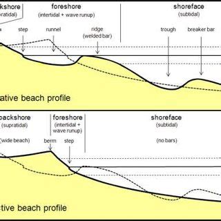 Pdf Beach Morphodynamics In Relationship To Wave Energy Gain Size And Internale Sedimentary