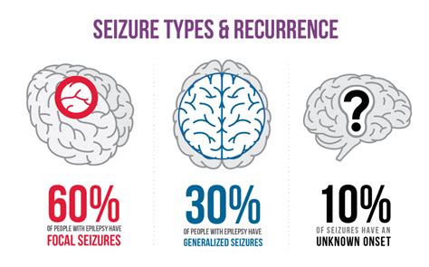 Epilepsy Seizures Types And Seizure Disorders