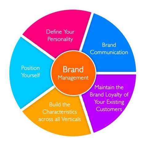 Complete Guide To Brand Management