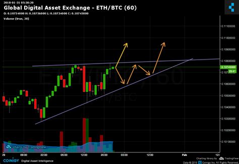Dollars in the cryptocurrency in 2021. Global Digital Asset Exchange ETH/BTC Chart - Published on ...