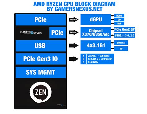 Amd Chipset Comparison X370 Vs B350 A320 And X300 Differences