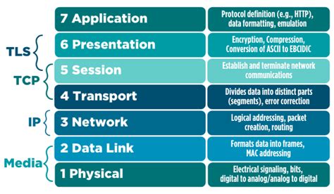 Innovating And Problem Solving With The Open Systems Interconnection Reference Model Osi Rm