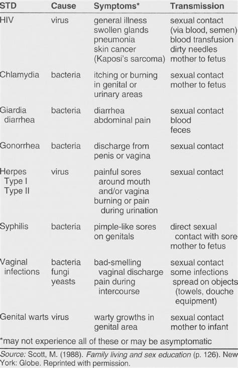 Types Of Sexually Transmitted Disease Telegraph