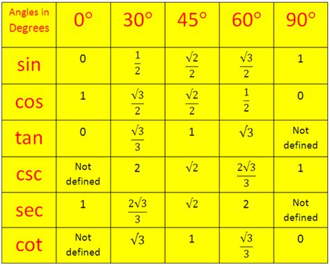 Trigonometrical Ratios Table Trigonometric Standard Angles Standard