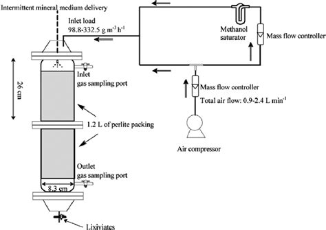Biofilter Apparatus Download Scientific Diagram