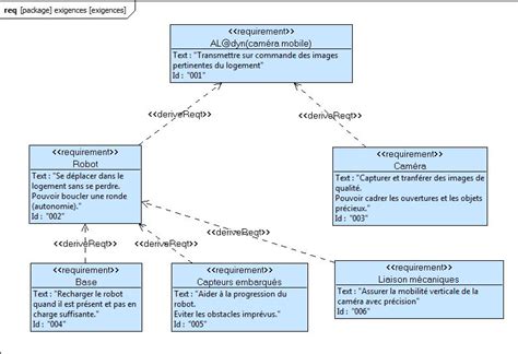 modeles Diagramme Sysml D Exigence Schéma de câblage électrique Electricite generale