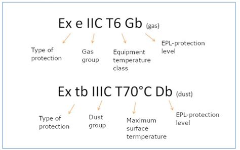 Understanding Atex Labelling Groups And Categories Of Appliances